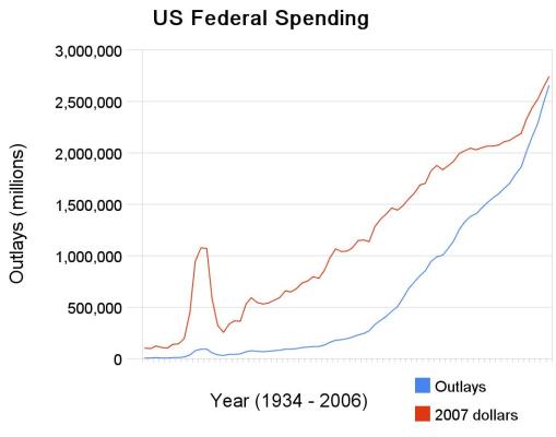 US Federal Spending out of control
